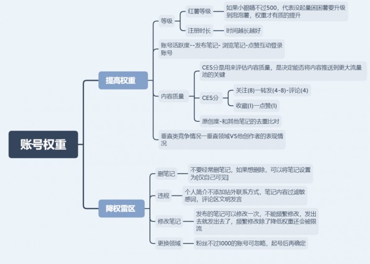 一文教你学会运营小红书含降权雷区提高流量技巧算法机制等