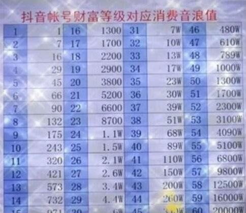 抖音号升到40级要花多少钱