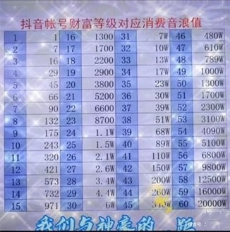 抖音40级要刷多少人民币价格等级对照表40级